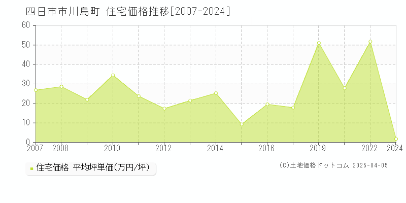 四日市市川島町の住宅価格推移グラフ 