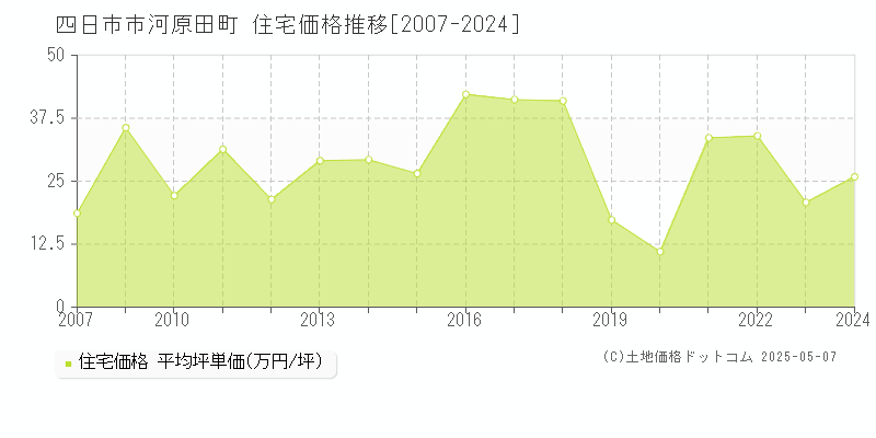 河原田町(四日市市)の住宅価格推移グラフ(坪単価)[2007-2024年]