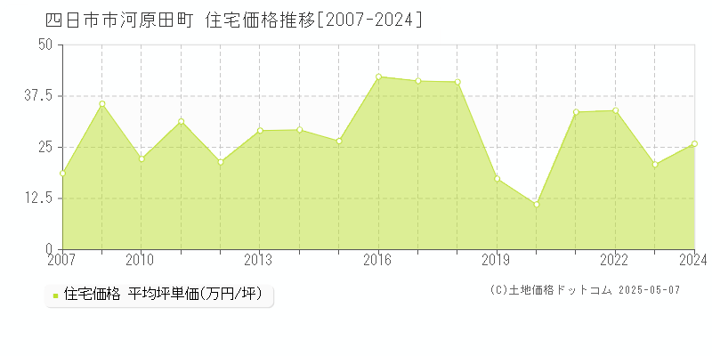 四日市市河原田町の住宅価格推移グラフ 