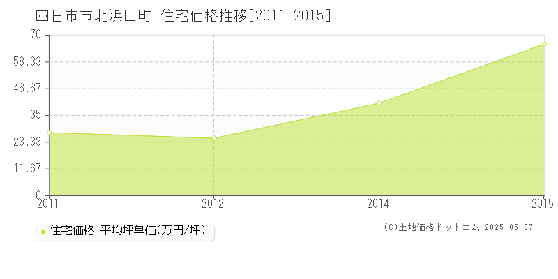 北浜田町(四日市市)の住宅価格推移グラフ(坪単価)[2011-2015年]