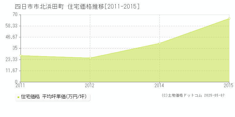 四日市市北浜田町の住宅価格推移グラフ 
