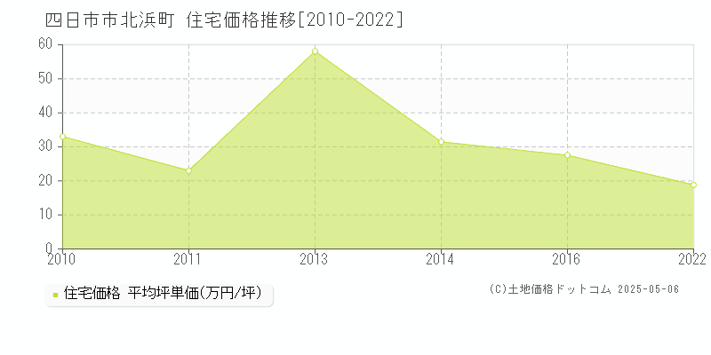 北浜町(四日市市)の住宅価格推移グラフ(坪単価)[2010-2022年]