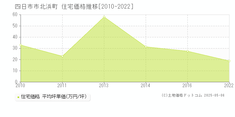 四日市市北浜町の住宅価格推移グラフ 