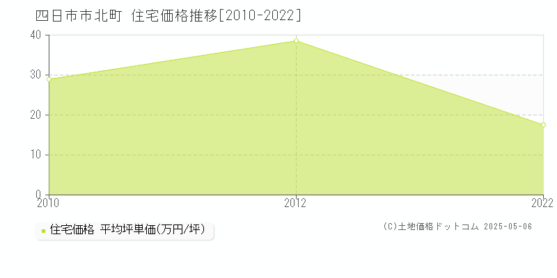 北町(四日市市)の住宅価格推移グラフ(坪単価)[2010-2022年]