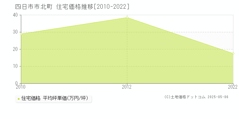 四日市市北町の住宅価格推移グラフ 