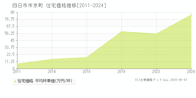 京町(四日市市)の住宅価格推移グラフ(坪単価)[2011-2024年]