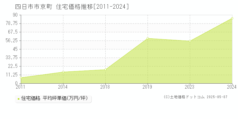 四日市市京町の住宅価格推移グラフ 