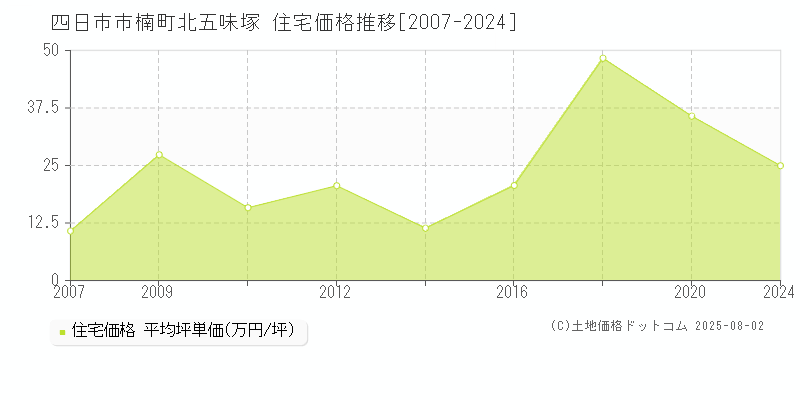 楠町北五味塚(四日市市)の住宅価格推移グラフ(坪単価)[2007-2024年]
