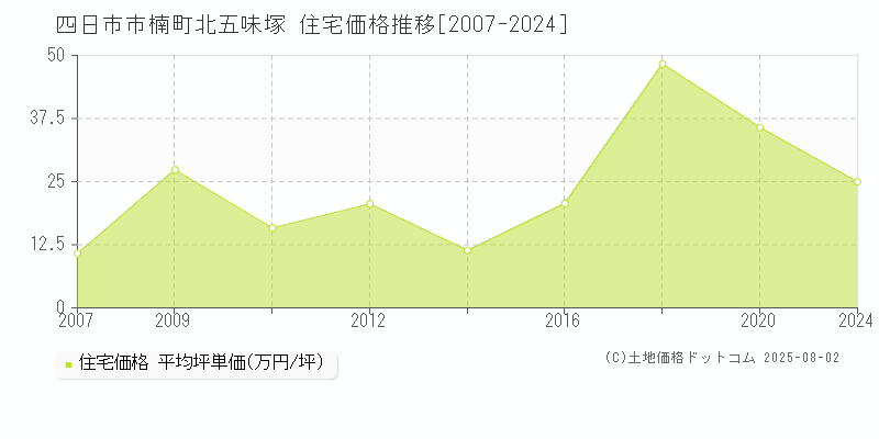 四日市市楠町北五味塚の住宅価格推移グラフ 