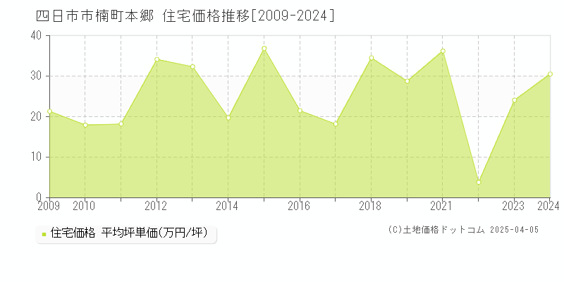 四日市市楠町本郷の住宅価格推移グラフ 