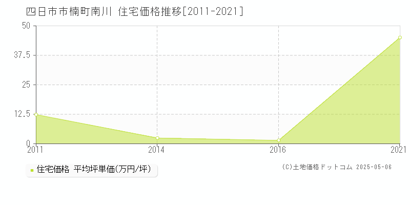 楠町南川(四日市市)の住宅価格推移グラフ(坪単価)[2011-2021年]