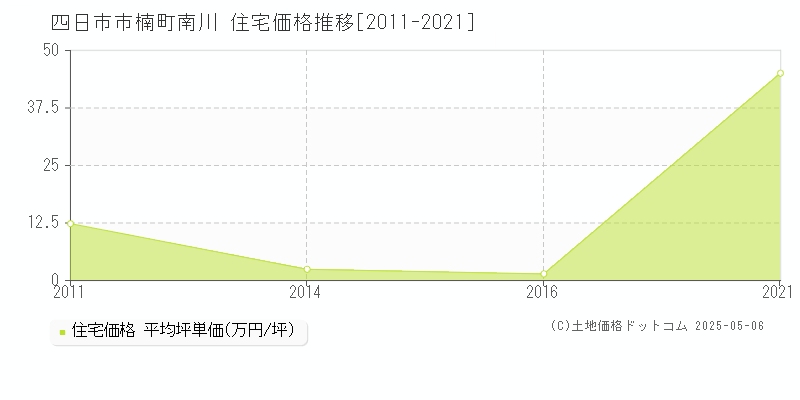 四日市市楠町南川の住宅価格推移グラフ 