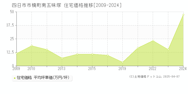 四日市市楠町南五味塚の住宅価格推移グラフ 