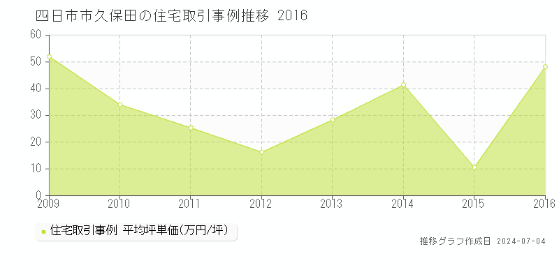 四日市市久保田の住宅価格推移グラフ 