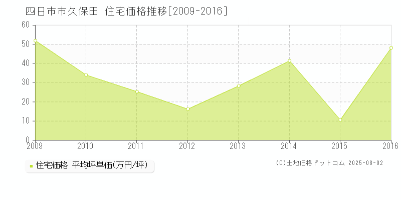 久保田(四日市市)の住宅価格推移グラフ(坪単価)[2009-2016年]