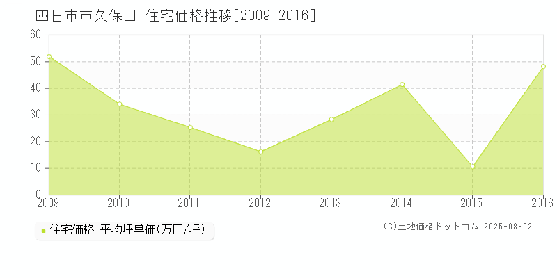 四日市市久保田の住宅価格推移グラフ 