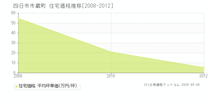 蔵町(四日市市)の住宅価格推移グラフ(坪単価)[2008-2012年]