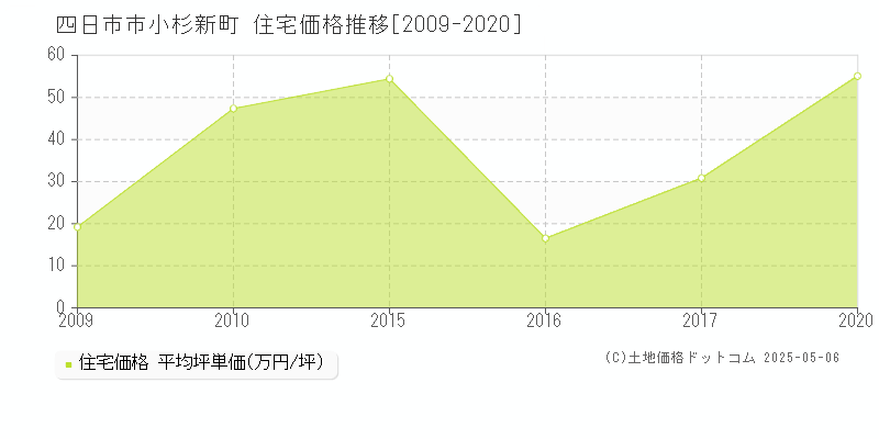 小杉新町(四日市市)の住宅価格推移グラフ(坪単価)[2009-2020年]