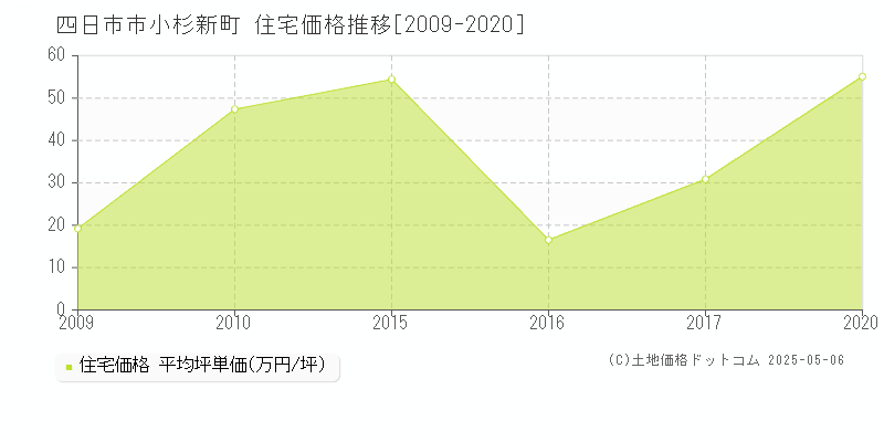 四日市市小杉新町の住宅価格推移グラフ 