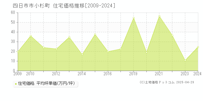 四日市市小杉町の住宅価格推移グラフ 