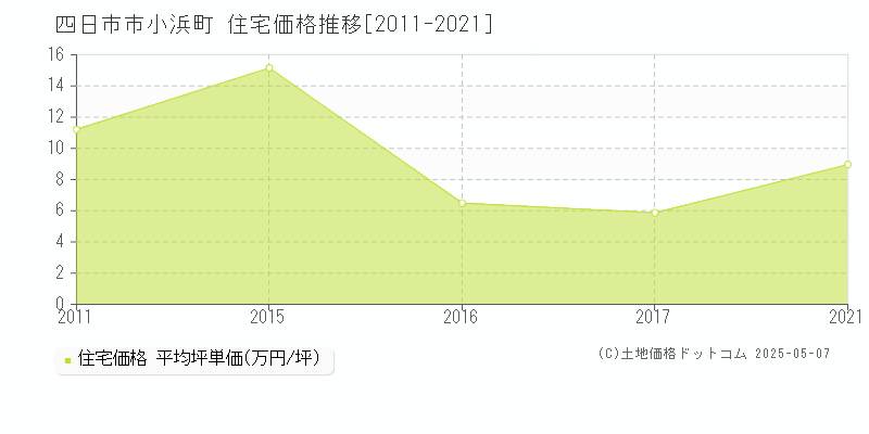 小浜町(四日市市)の住宅価格推移グラフ(坪単価)[2011-2021年]
