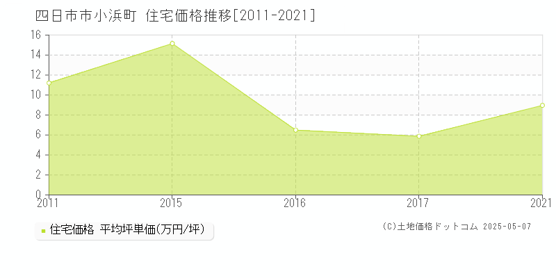 四日市市小浜町の住宅価格推移グラフ 