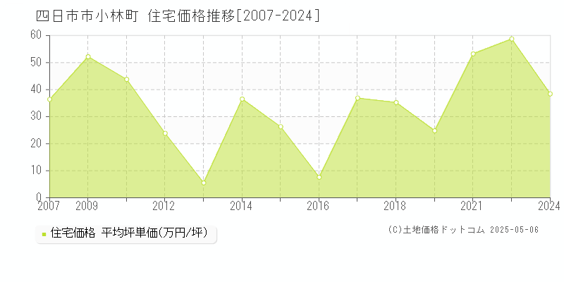 小林町(四日市市)の住宅価格推移グラフ(坪単価)[2007-2024年]