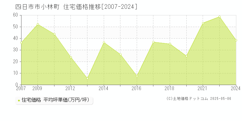 四日市市小林町の住宅価格推移グラフ 