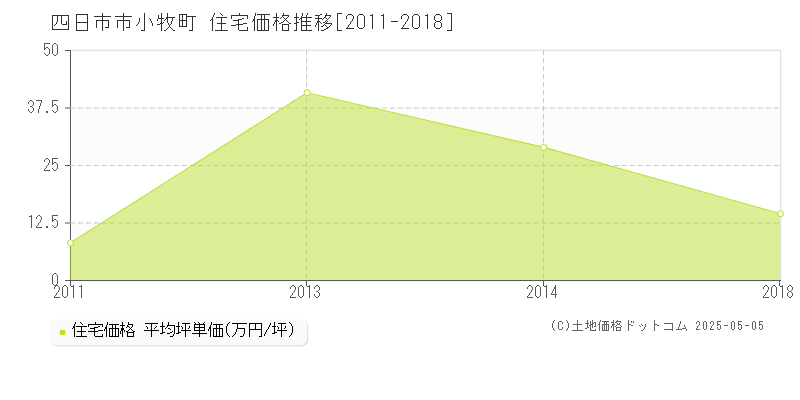 小牧町(四日市市)の住宅価格推移グラフ(坪単価)[2011-2018年]