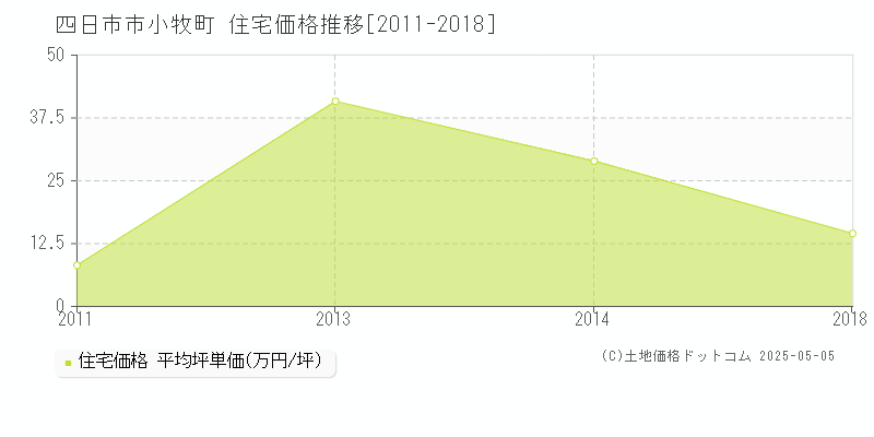 四日市市小牧町の住宅価格推移グラフ 