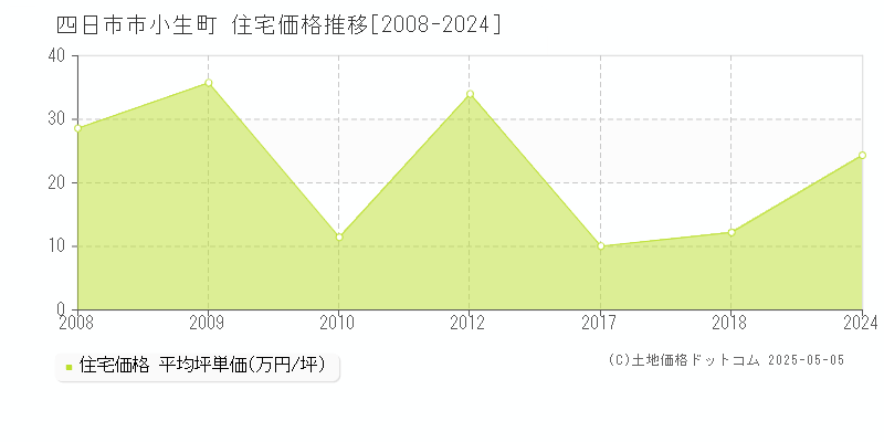 小生町(四日市市)の住宅価格推移グラフ(坪単価)[2008-2024年]