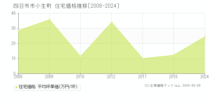 四日市市小生町の住宅価格推移グラフ 