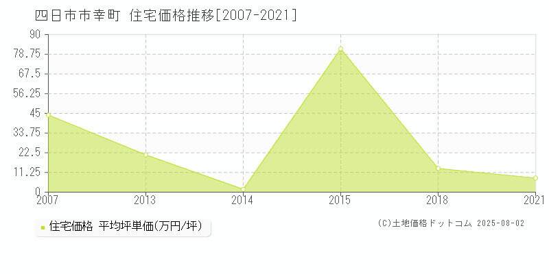 幸町(四日市市)の住宅価格推移グラフ(坪単価)[2007-2021年]