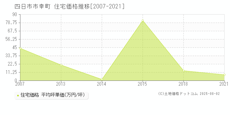 四日市市幸町の住宅価格推移グラフ 