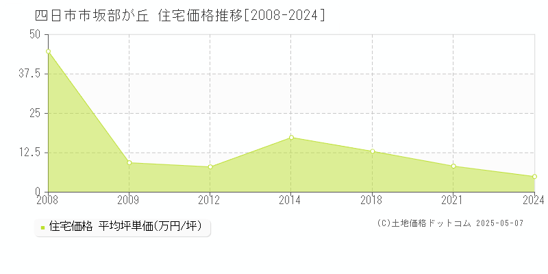 坂部が丘(四日市市)の住宅価格推移グラフ(坪単価)[2008-2024年]