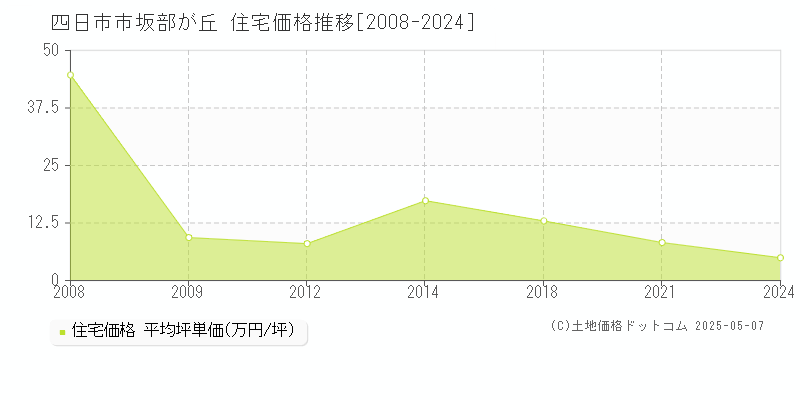 四日市市坂部が丘の住宅価格推移グラフ 