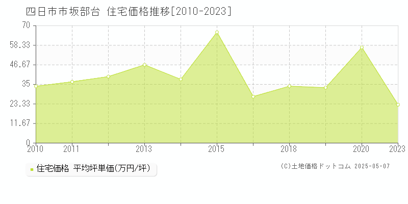 坂部台(四日市市)の住宅価格推移グラフ(坪単価)[2010-2023年]