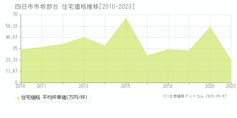 四日市市坂部台の住宅価格推移グラフ 