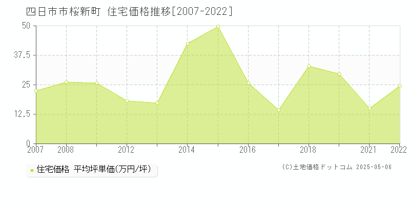桜新町(四日市市)の住宅価格推移グラフ(坪単価)[2007-2022年]