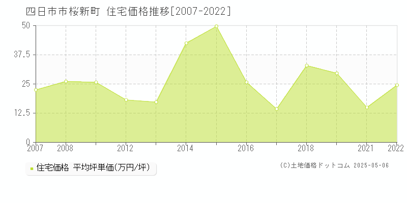 四日市市桜新町の住宅価格推移グラフ 