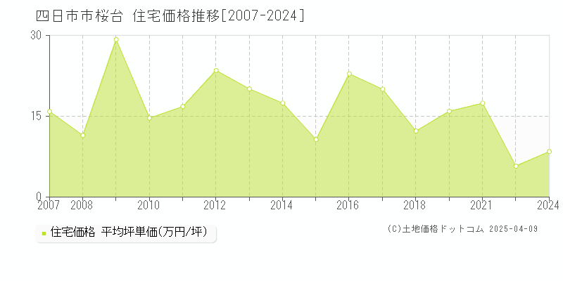 四日市市桜台の住宅価格推移グラフ 