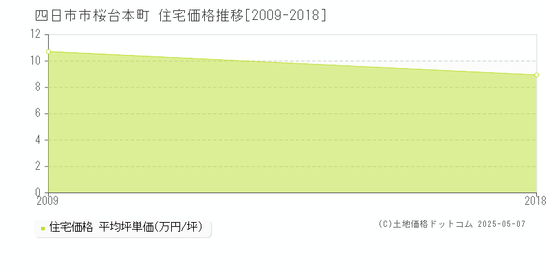 桜台本町(四日市市)の住宅価格推移グラフ(坪単価)[2009-2018年]