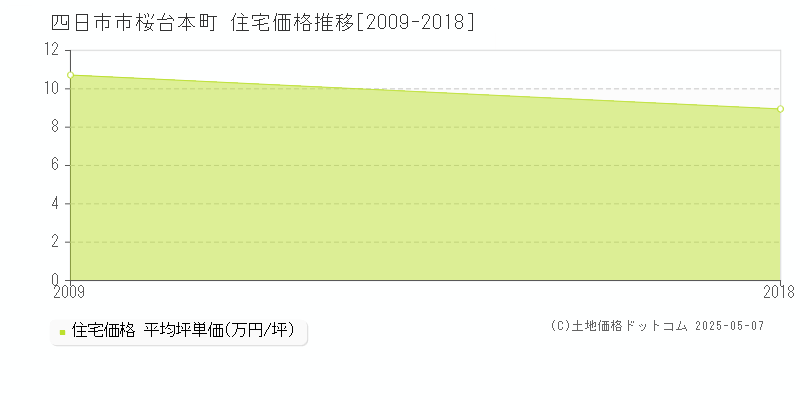 四日市市桜台本町の住宅価格推移グラフ 