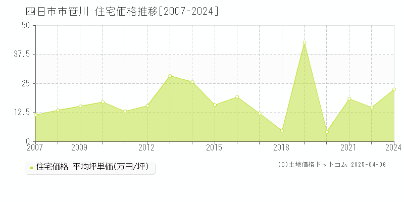 四日市市笹川の住宅価格推移グラフ 