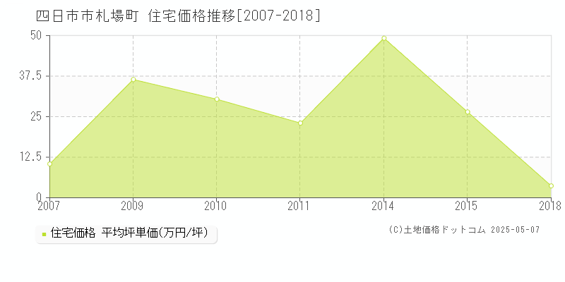 札場町(四日市市)の住宅価格推移グラフ(坪単価)[2007-2018年]