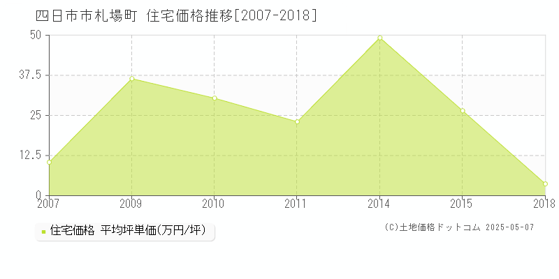 四日市市札場町の住宅価格推移グラフ 