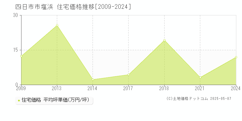 塩浜(四日市市)の住宅価格推移グラフ(坪単価)[2009-2024年]