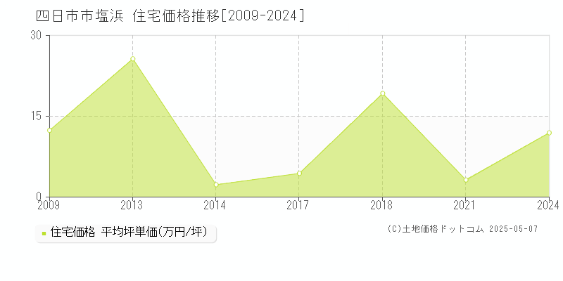 四日市市塩浜の住宅価格推移グラフ 