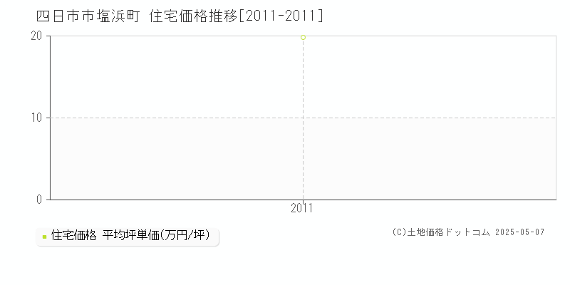 塩浜町(四日市市)の住宅価格推移グラフ(坪単価)[2011-2011年]