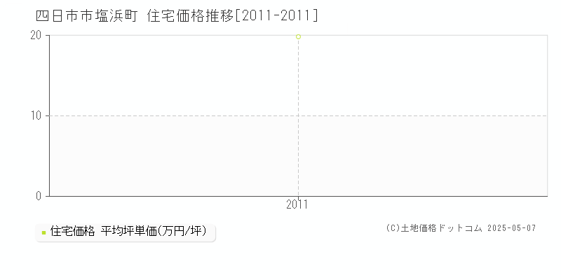 四日市市塩浜町の住宅価格推移グラフ 